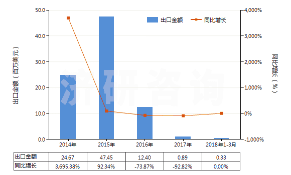 2014-2018年3月中國(guó)其他柑橘屬果實(shí)的精油(包括浸膏及凈油)(HS33011990)出口總額及增速統(tǒng)計(jì)